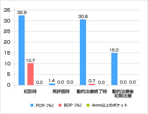 PCR、BOP、4mm以上の歯周ポケットの比較（％）