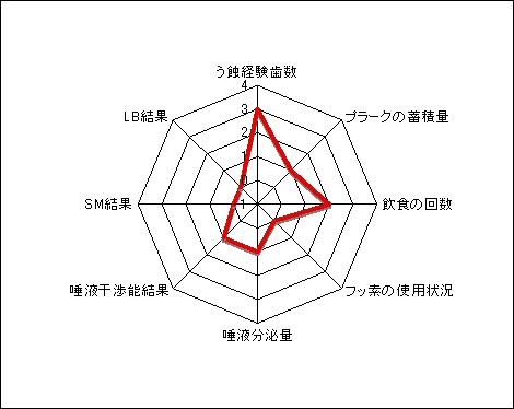 カリエスリスクレーダーチャート