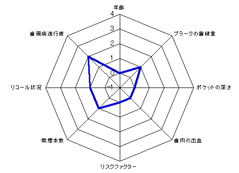 歯周病リスクレーダーチャート