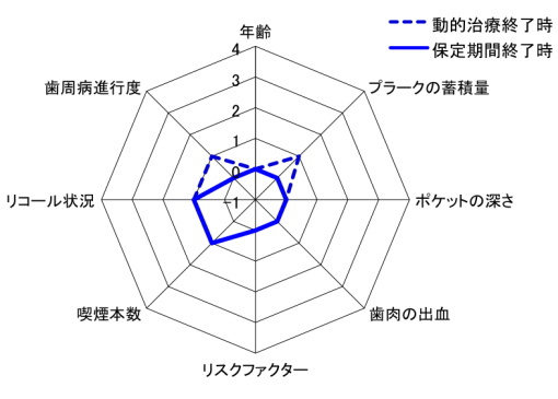 歯周病リスクレーダーチャート