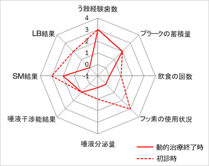 動的治療前後のう蝕リスクの変化