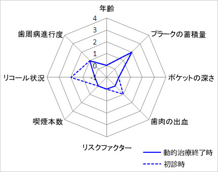 動的治療前後の詳細な変化