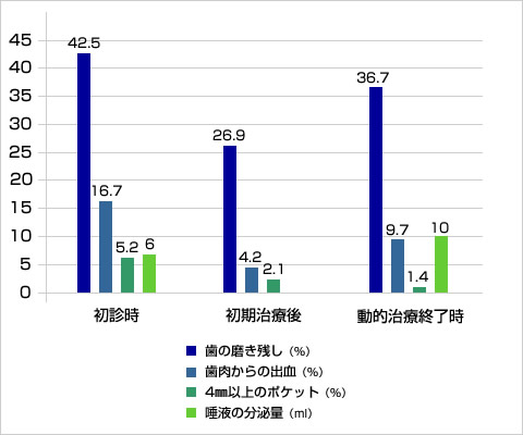 動的治療前後の詳細な変化