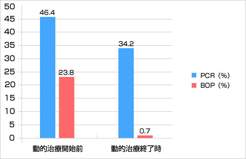 動的治療前後の変化