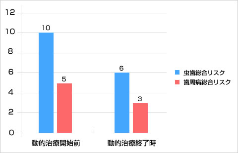 動的治療前後の変化