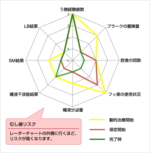 むし歯リスク