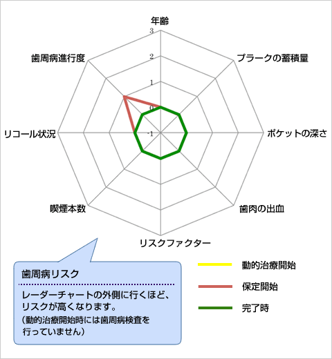 歯周病リスク