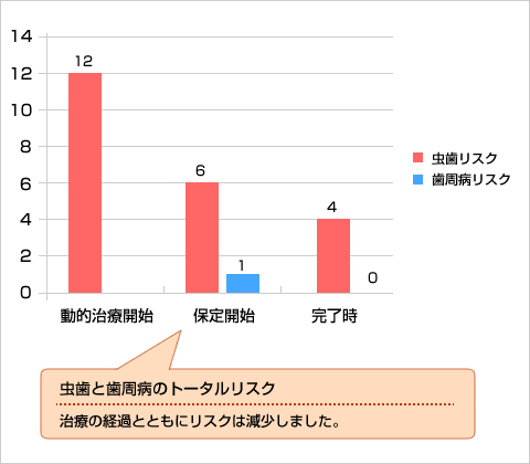 むし歯と歯周病のトータルリスク