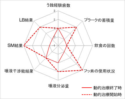 むし歯のトータルリスク比較（点線：動的治療開始時、実線：動的治療終了時）