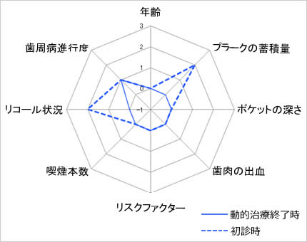 歯周病のトータルリスク比較（点線：動的治療開始時、実線：動的治療終了時