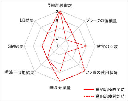 むし歯と歯周病のリスク変化