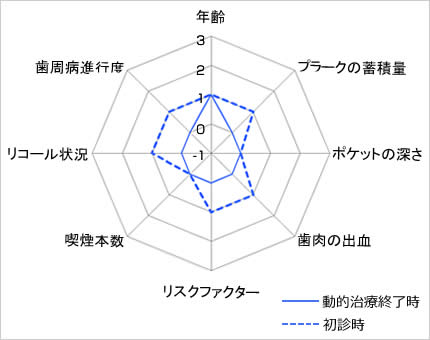 むし歯のリスク変化