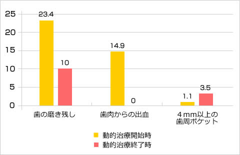 歯周病のリスク変化