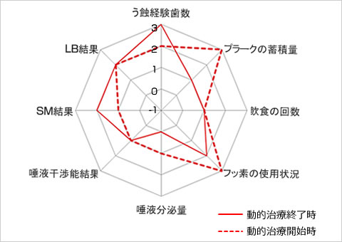 動的治療開始時の唾液検査比較