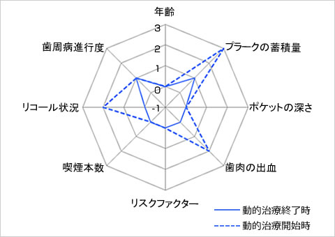 初期治療後の再評価時の唾液検査比較