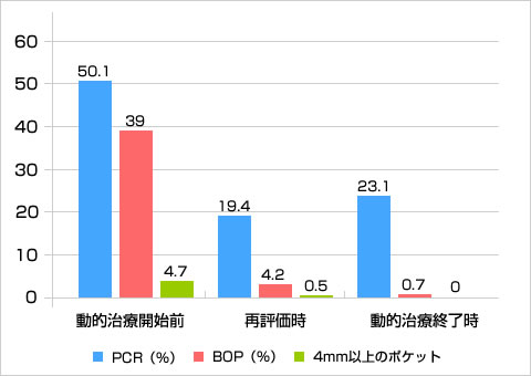 動的治療終了時の唾液検査比較