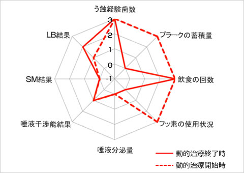 う蝕のトータルリスク比較