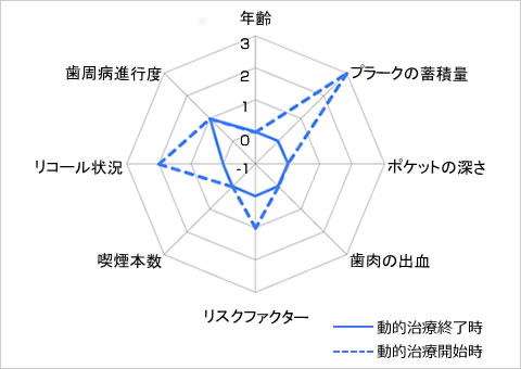 歯周病のトータルリスク比較