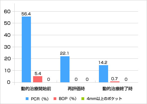 PCR、BOP、4mm以上の歯周ポケットの比較（％）