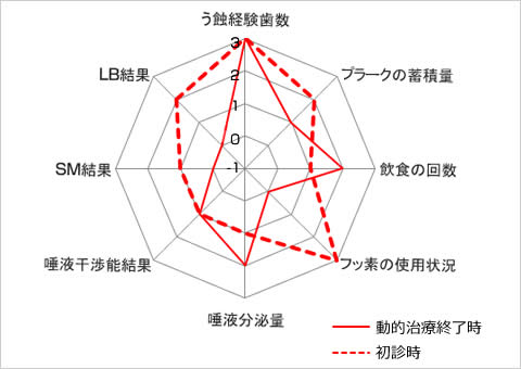 う蝕のトータルリスク比較