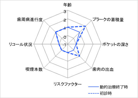 歯周病のトータルリスク比較