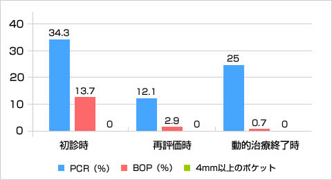 PCR、BOP、4mm以上の歯周ポケットの比較（％）