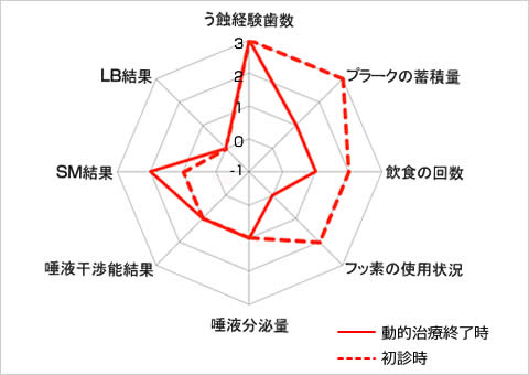 う蝕のトータルリスク比較