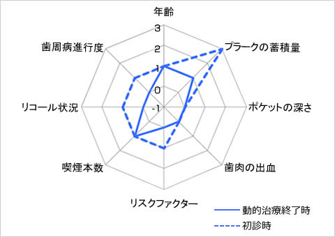 歯周病のトータルリスク比較