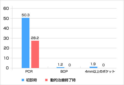 PCR、BOP、4mm以上の歯周ポケットの比較（％）