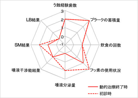 う蝕のトータルリスク比較