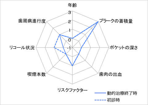 歯周病のトータルリスク比較