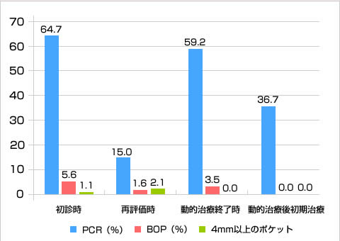 PCR、BOP、4mm以上の歯周ポケットの比較（％）