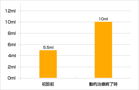 ５分間刺激唾液分泌量の変化