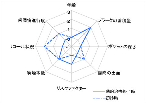 歯周病のトータルリスク比較