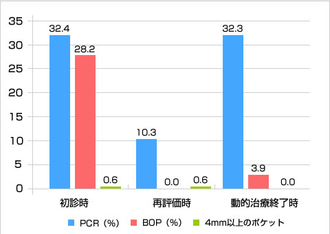 PCR、BOP、4mm以上の歯周ポケットの比較（％）