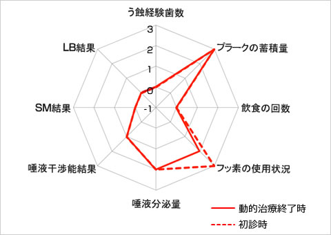 う蝕のトータルリスク比較