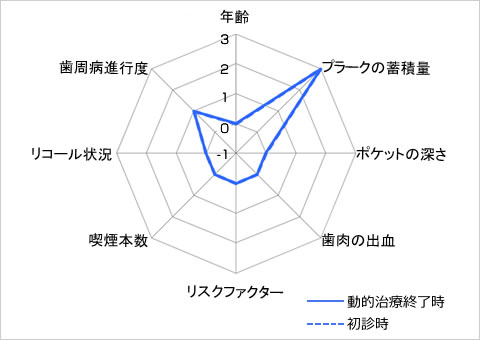 歯周病のトータルリスク比較