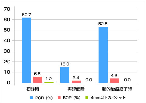 PCR、BOP、4mm以上の歯周ポケットの比較（％）