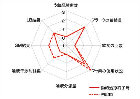 う蝕のトータルリスク比較