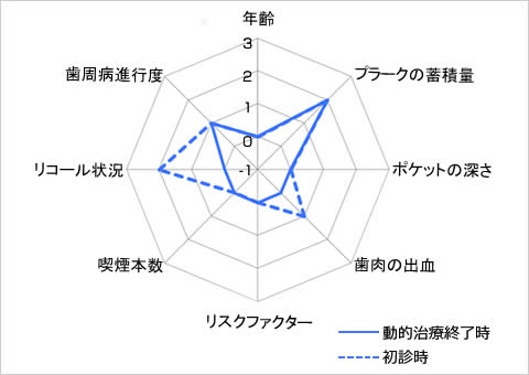 歯周病のトータルリスク比較