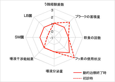 う蝕のトータルリスク比較