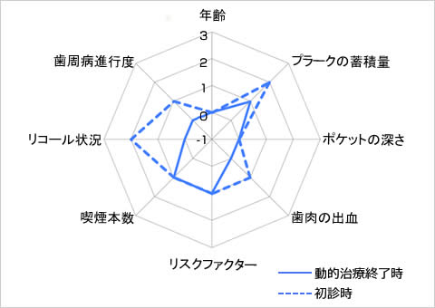 歯周病のトータルリスク比較