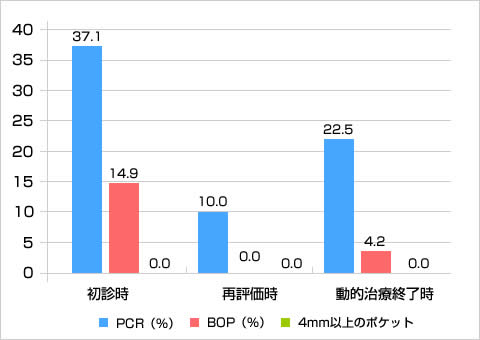 PCR、BOP、4mm以上の歯周ポケットの比較（％）