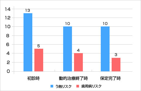 う蝕と歯周病のトータルリスク比較