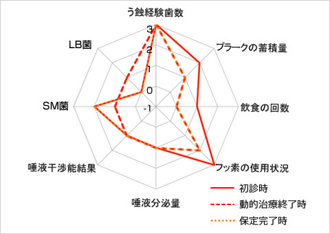 う蝕のトータルリスク比較