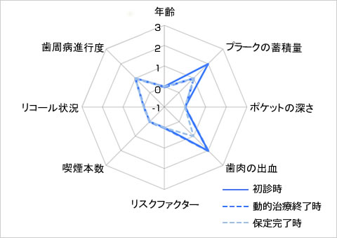 歯周病のトータルリスク比較