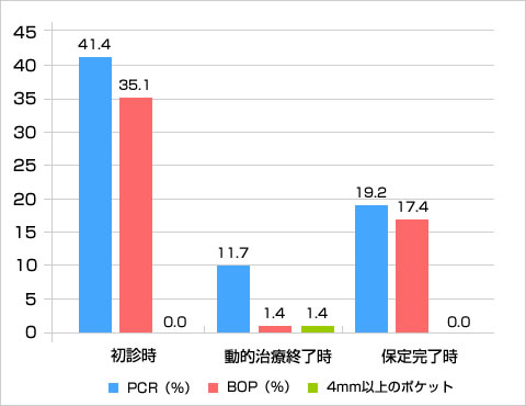 PCR、BOP、4mm以上の歯周ポケットの比較（％）