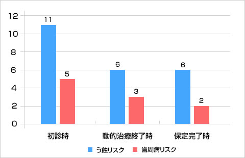 う蝕と歯周病のトータルリスク比較