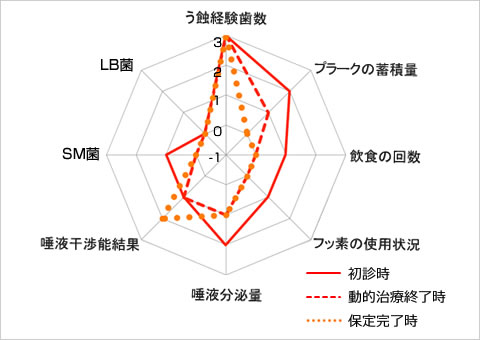 う蝕のトータルリスク比較