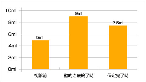 5分間の刺激唾液量